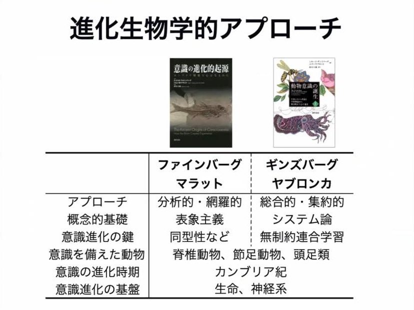 スライド：進化生物学的アプローチ（ファインバーグ＆マラット／ギンズバーグ＆ヤブロンカの比較表）