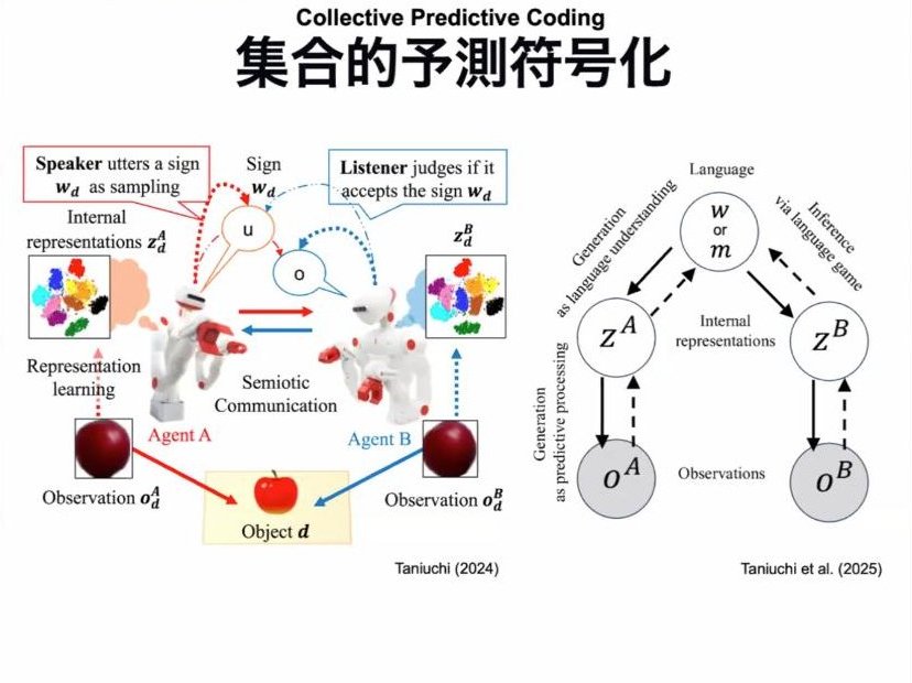 スライド：集合的予測符号化（Collective Predictive Coding, Taniuchi 2024 / Taniuchi et al. 2025）