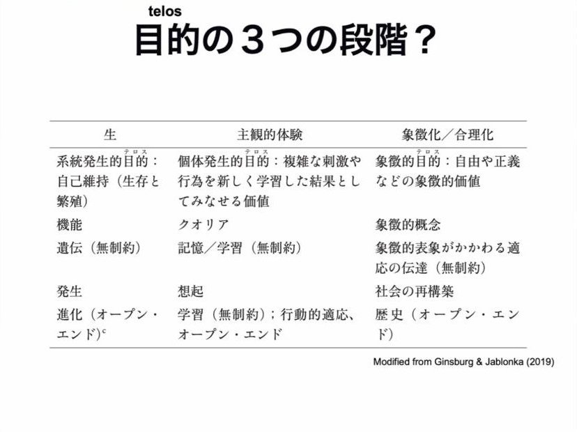 スライド：目的（telos）の3つの段階？（生／主観的体験／象徴化・合理化、Modified from Ginsburg & Jablonka 2019）