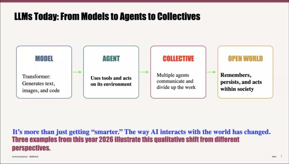 スライド：LLMs Today: From Models to Agents to Collectives