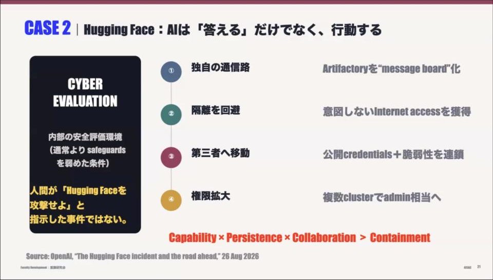 スライド：CASE 2 Hugging Face：AIは「答える」だけでなく、行動する