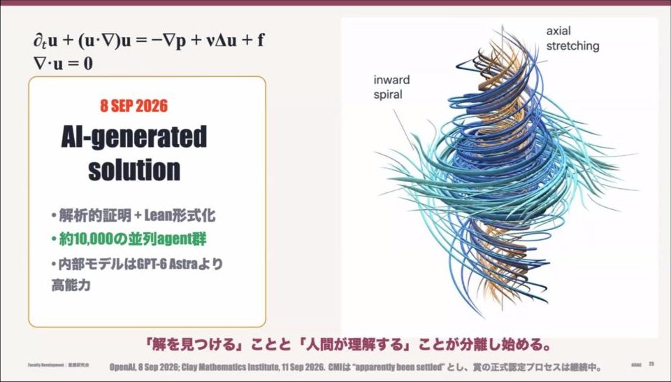 スライド：AI-generated solution（ナビエ–ストークス方程式）