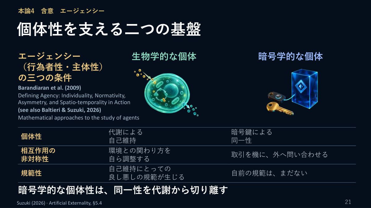 スライド：本論4 含意 エージェンシー 個体性を支える二つの基盤（エージェンシーの三つの条件 Barandiaran et al. 2009／個体性：生物学的な個体＝代謝による自己維持、暗号学的な個体＝暗号鍵による同一性／相互作用の非対称性：環境との関わり方を自ら調整する／取引を機に、外へ問い合わせる／規範性：自己維持にとっての良し悪しの規範が生じる／自前の規範は、まだない／暗号学的な個体性は、同一性を代謝から切り離す）