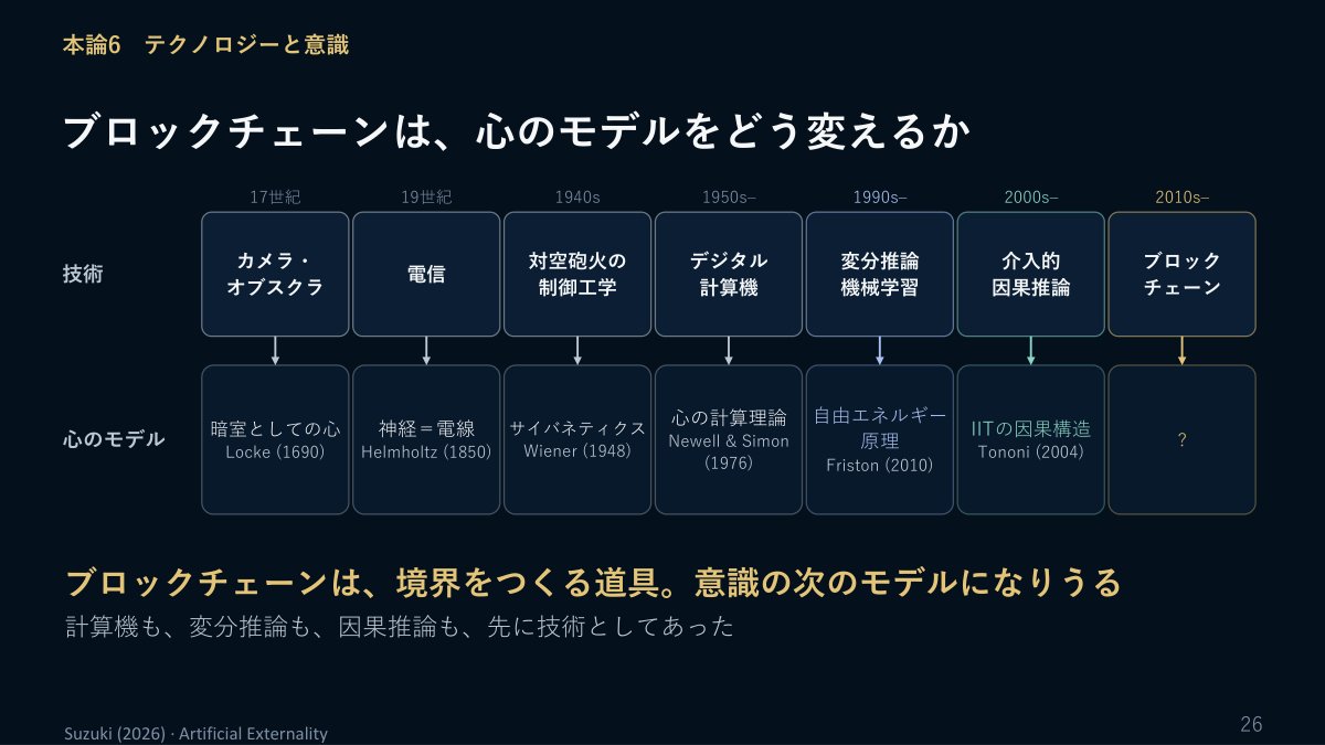 スライド：本論6 テクノロジーと意識 ブロックチェーンは、心のモデルをどう変えるか（先行する技術と心のモデルの年表に、2010s– ブロックチェーン→？を加えたもの／ブロックチェーンは、境界をつくる道具。意識の次のモデルになりうる／計算機も、変分推論も、因果推論も、先に技術としてあった）