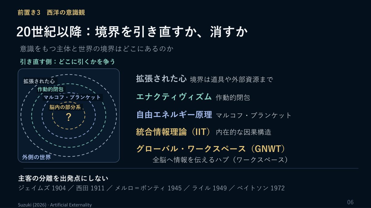 スライド：前置き3 西洋の意識観 20世紀以降：境界を引き直すか、消すか（引き直す側：拡張された心、エナクティヴィズム〔作動的閉包〕、自由エネルギー原理〔マルコフ・ブランケット〕、統合情報理論〔内在的な因果構造〕、グローバル・ワークスペース／主客の分離を出発点にしない：ジェイムズ、西田、メルロ＝ポンティ、ライル、ベイトソン）