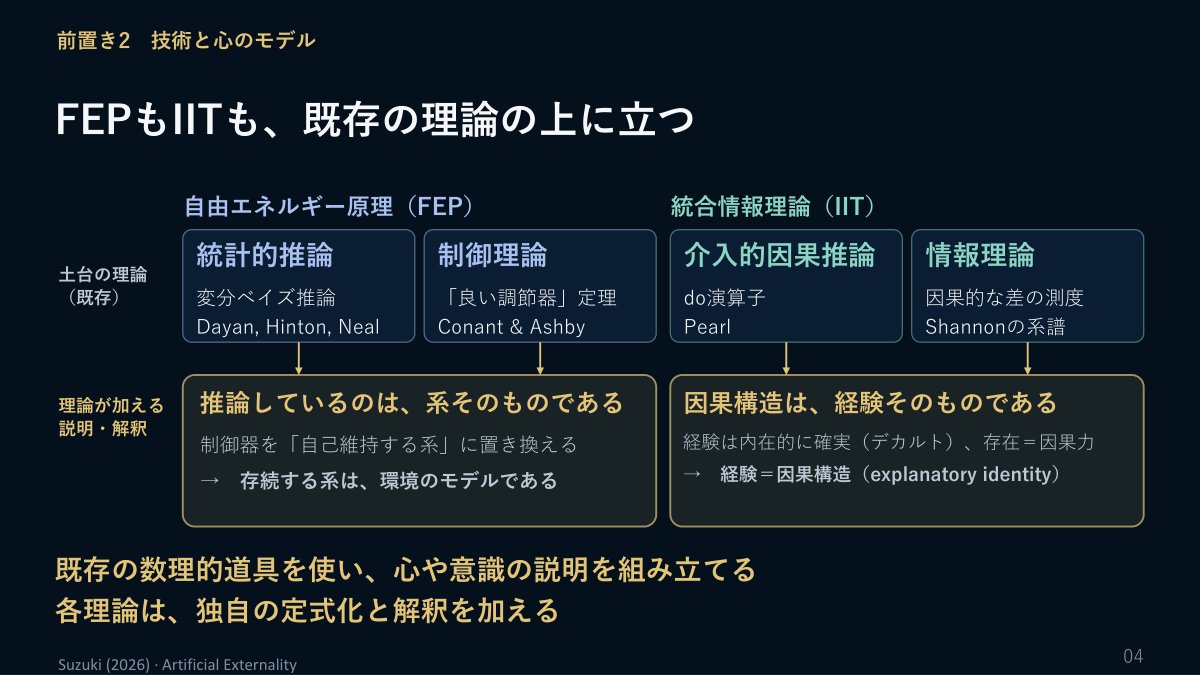 スライド：前置き2 技術と心のモデル FEPもIITも、既存の理論の上に立つ（自由エネルギー原理：統計的推論〔変分ベイズ推論〕と制御理論〔「良い調節器」定理 Conant & Ashby〕の上に「推論しているのは、系そのものである」と解釈を加える／統合情報理論：介入的因果推論〔do演算子 Pearl〕と情報理論の上に「因果構造は、経験そのものである」と解釈を加える）