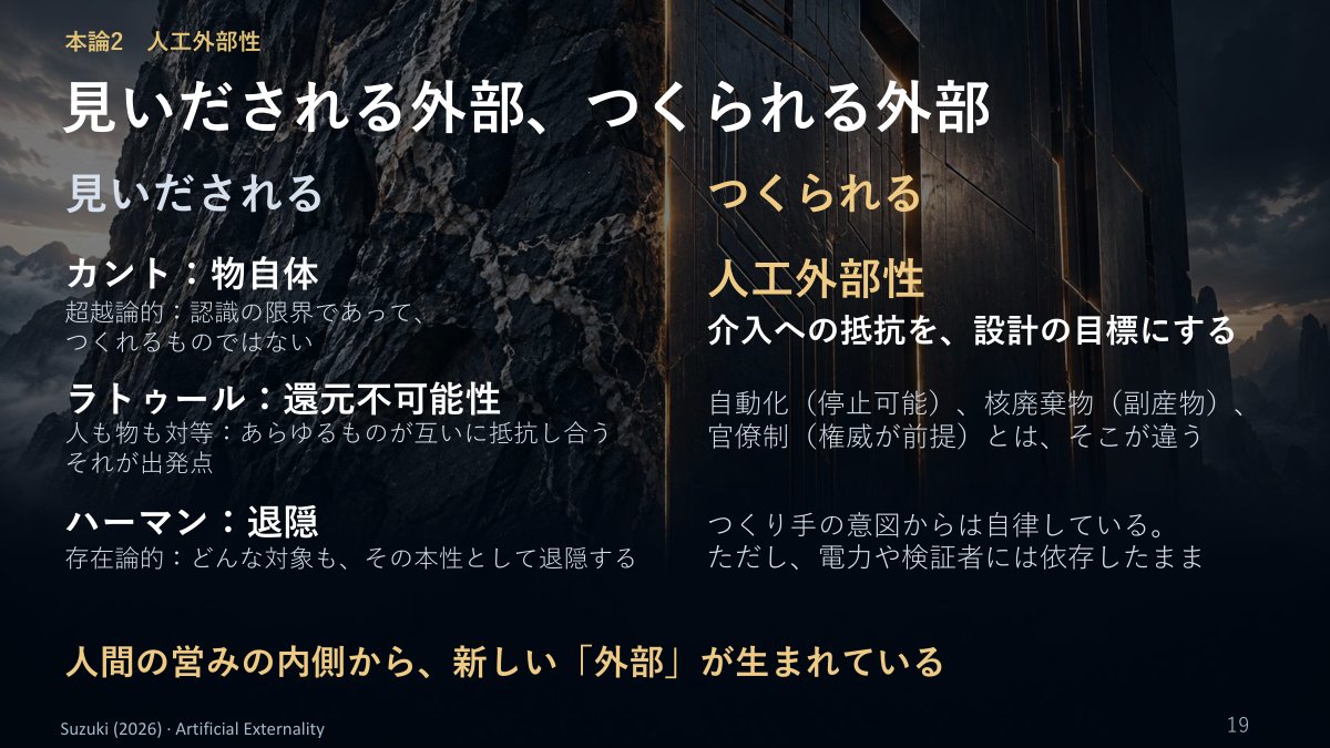 スライド：本論2 人工外部性 見いだされる外部、つくられる外部（見いだされる：カント 物自体、ラトゥール 還元不可能性、ハーマン 退隠／つくられる：人工外部性 介入への抵抗を、設計の目標にする。自動化〔停止可能〕、核廃棄物〔副産物〕、官僚制〔権威が前提〕とは、そこが違う。つくり手の意図からは自律している。ただし、電力や検証者には依存したまま／人間の営みの内側から、新しい「外部」が生まれている）
