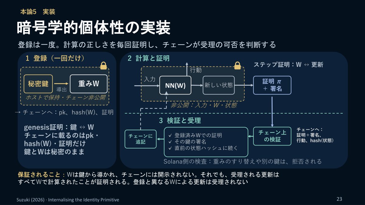 スライド：本論5 実装 暗号学的個体性の実装 登録は一度。計算の正しさを毎回証明し、チェーンが受理の可否を判断する（1 登録：秘密鍵から重みWを導出、チェーンに載るのはpk・hash(W)・証明だけ／2 計算と証明：NN(W)で新しい状態、証明π＋署名／3 検証と受理：登録済みWでの証明、その鍵の署名、直前の状態ハッシュに続くことをチェーン上で検証／保証されること：Wは鍵から導かれ、チェーンには開示されない。それでも、受理される更新はすべてWで計算されたことが証明される）