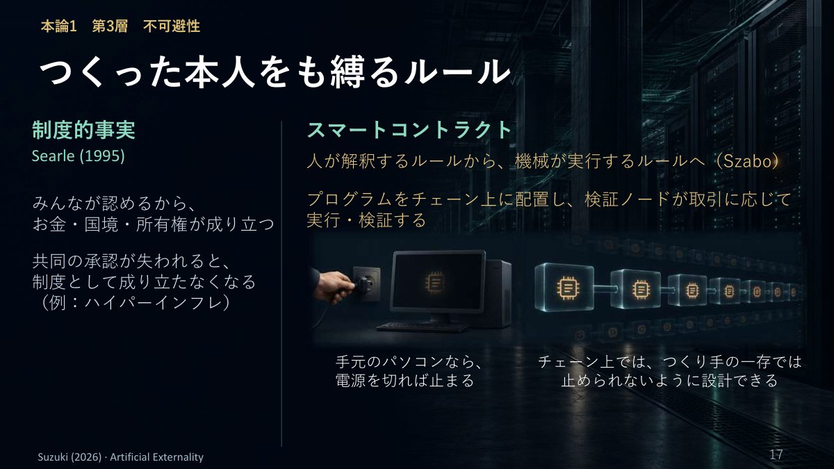 スライド：本論1 第3層 不可避性 つくった本人をも縛るルール（制度的事実 Searle 1995：みんなが認めるから、お金・国境・所有権が成り立つ。共同の承認が失われると制度として成り立たなくなる〔例：ハイパーインフレ〕／スマートコントラクト：人が解釈するルールから、機械が実行するルールへ〔Szabo〕。手元のパソコンなら電源を切れば止まるが、チェーン上では、つくり手の一存では止められないように設計できる）