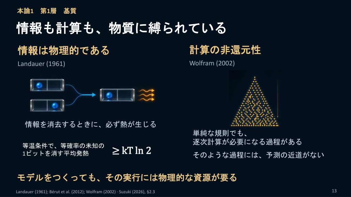 スライド：本論1 第1層 基質 情報も計算も、物質に縛られている（情報は物理的である Landauer 1961：情報を消去するときに、必ず熱が生じる ≥ kT ln 2／計算の非還元性 Wolfram 2002：単純な規則でも逐次計算が必要になる過程があり、予測の近道がない／モデルをつくっても、その実行には物理的な資源が要る）