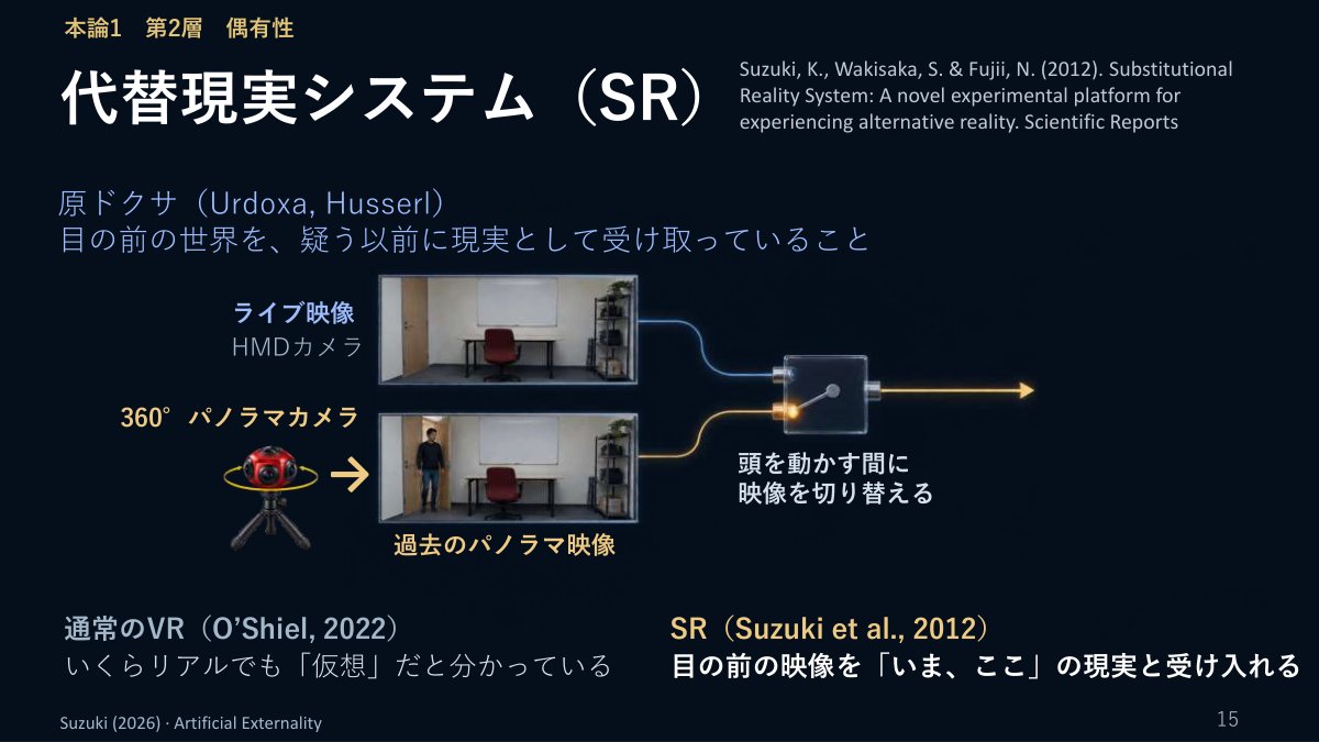 スライド：本論1 第2層 偶有性 代替現実システム（SR）（原ドクサ Urdoxa, Husserl：目の前の世界を、疑う以前に現実として受け取っていること／ライブ映像〔HMDカメラ〕と過去のパノラマ映像〔360°パノラマカメラ〕を、頭を動かす間に切り替える／通常のVR：いくらリアルでも「仮想」だと分かっている／SR〔Suzuki et al., 2012〕：目の前の映像を「いま、ここ」の現実と受け入れる）