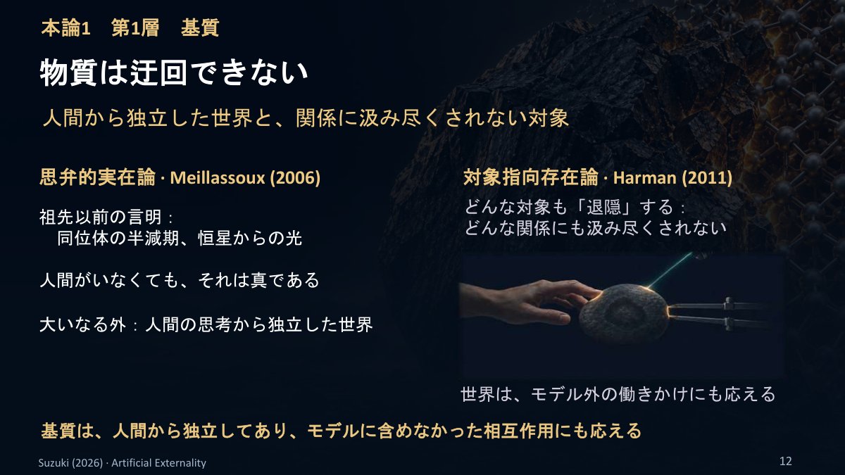 スライド：本論1 第1層 基質 物質は迂回できない（思弁的実在論 Meillassoux 2006：祖先以前の言明、同位体の半減期・恒星からの光、大いなる外／対象指向存在論 Harman 2011：どんな対象も「退隠」する、どんな関係にも汲み尽くされない）