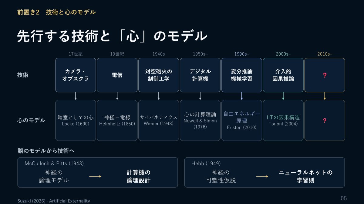 スライド：前置き2 技術と心のモデル 先行する技術と「心」のモデル（17世紀 カメラ・オブスクラ→暗室としての心 Locke／19世紀 電信→神経＝電線 Helmholtz／1940s 対空砲火の制御工学→サイバネティクス Wiener／1950s– デジタル計算機→心の計算理論 Newell & Simon／1990s– 変分推論・機械学習→自由エネルギー原理 Friston／2000s– 介入的因果推論→IITの因果構造 Tononi／2010s– ？　脳のモデルから技術へ：McCulloch & Pitts、Hebb）