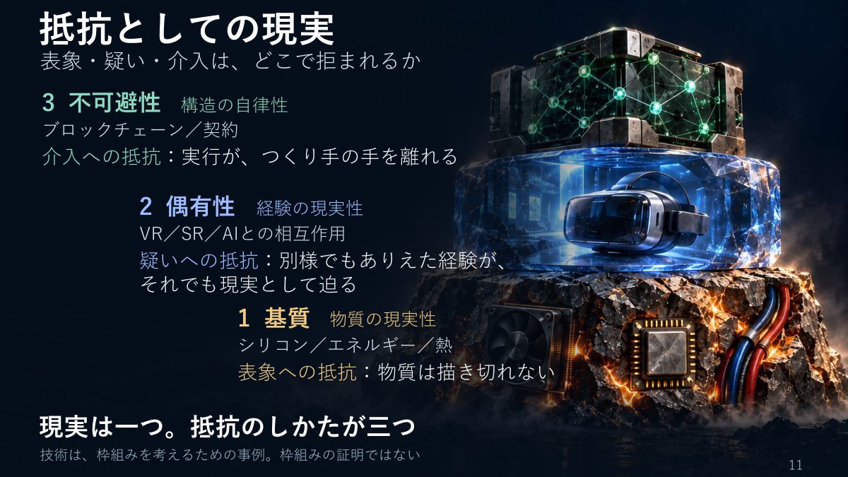 スライド：抵抗としての現実 表象・疑い・介入は、どこで拒まれるか（1 基質：シリコン／エネルギー／熱、表象への抵抗：物質は描き切れない／2 偶有性：VR／SR／AIとの相互作用、疑いへの抵抗：別様でもありえた経験が、それでも現実として迫る／3 不可避性：ブロックチェーン／契約、介入への抵抗：実行が、つくり手の手を離れる／現実は一つ。抵抗のしかたが三つ）