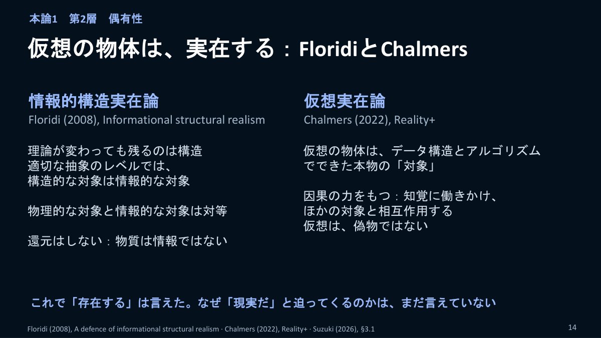スライド：本論1 第2層 偶有性 仮想の物体は、実在する：FloridiとChalmers（情報的構造実在論 Floridi 2008：物理的な対象と情報的な対象は対等、還元はしない／仮想実在論 Chalmers 2022：仮想の物体は、データ構造とアルゴリズムでできた本物の「対象」、仮想は偽物ではない／これで「存在する」は言えた。なぜ「現実だ」と迫ってくるのかは、まだ言えていない）