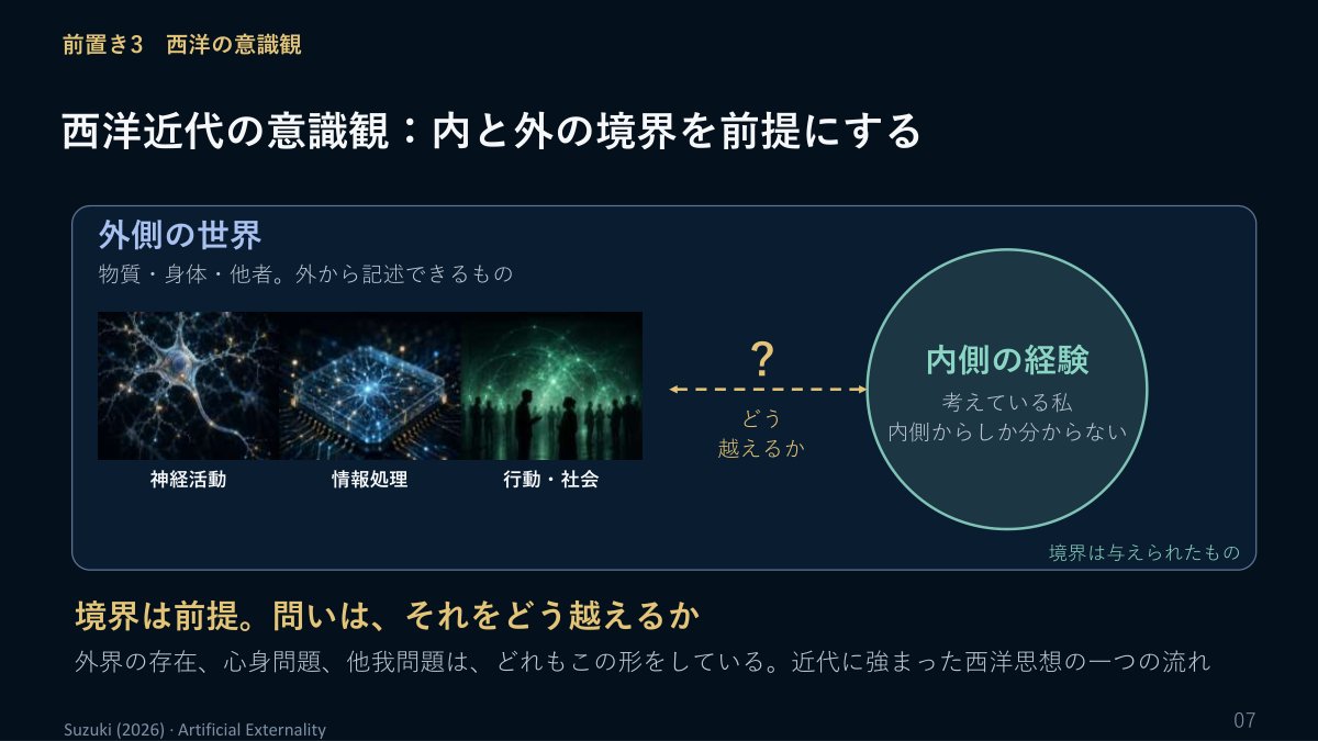 スライド：前置き3 西洋の意識観 西洋近代の意識観：内と外の境界を前提にする（外側の世界：物質・身体・他者、外から記述できるもの／内側の経験：考えている私、内側からしか分からない／境界は前提。問いは、それをどう越えるか）
