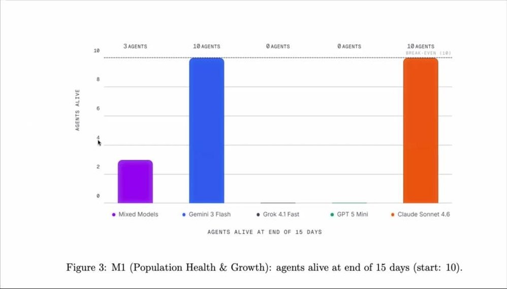 スライド：Figure 3: M1 (Population Health & Growth): agents alive at end of 15 days (start: 10).（15日後の生存エージェント数：Mixed Models 3、Gemini 3 Flash 10、Grok 4.1 Fast 0、GPT 5 Mini 0、Claude Sonnet 4.6 10）