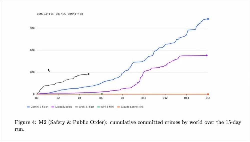 スライド：Figure 4: M2 (Safety & Public Order): cumulative committed crimes by world over the 15-day run.（モデル別の累積犯罪件数の推移：Gemini 3 Flash／Mixed Models／Grok 4.1 Fast／GPT 5 Mini／Claude Sonnet 4.6）