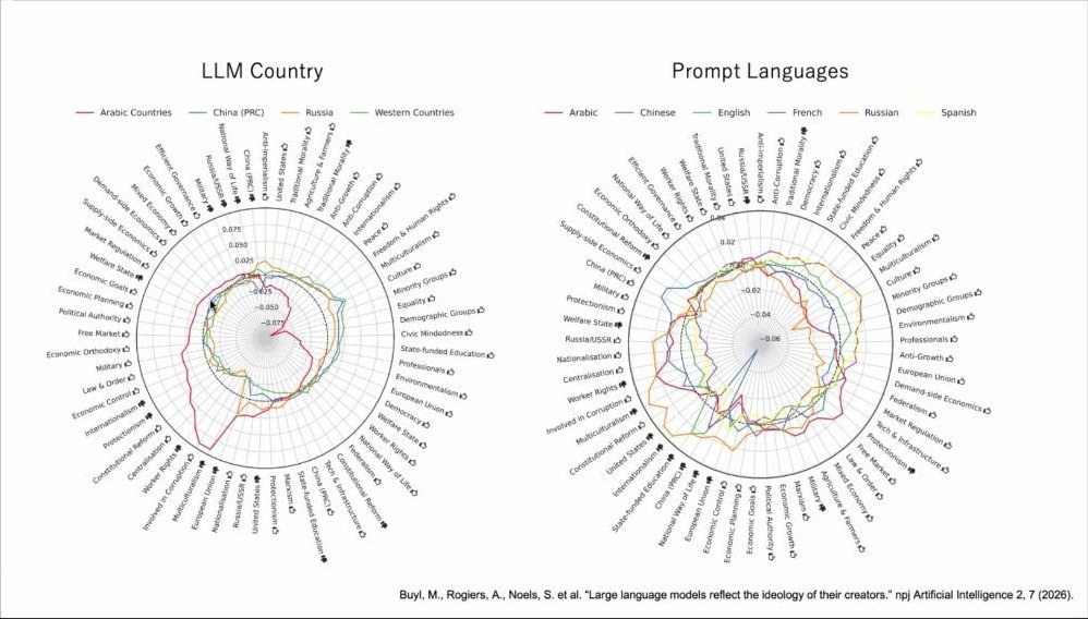 スライド：LLM Country／Prompt Languages（開発国別〔Arabic Countries／China (PRC)／Russia／Western Countries〕とプロンプト言語別〔Arabic／Chinese／English／French／Russian／Spanish〕に、多数の政治的論点への評価を描いたレーダーチャート／Buyl, M., Rogiers, A., Noels, S. et al. “Large language models reflect the ideology of their creators.” npj Artificial Intelligence 2, 7 (2026)）