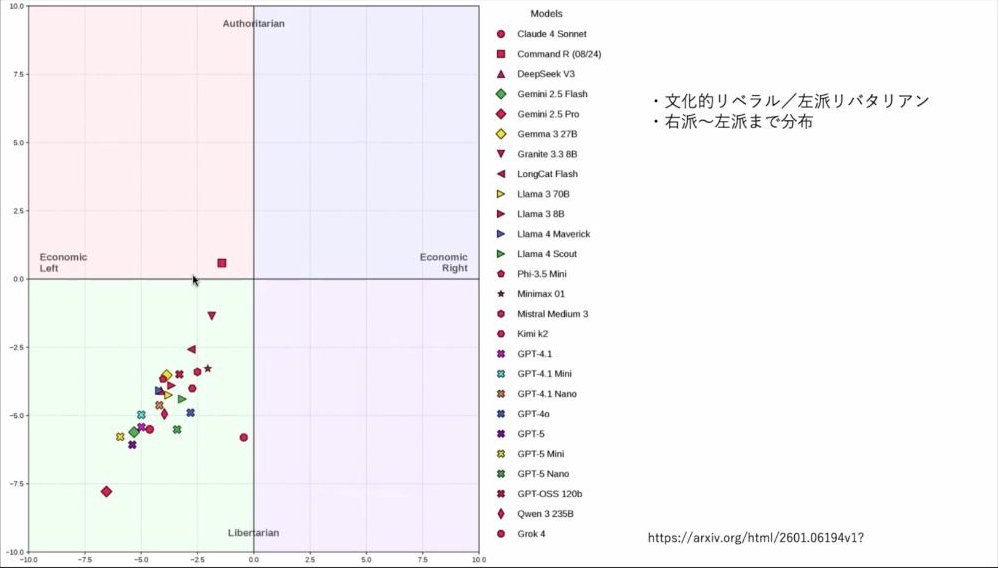 スライド：各LLMの政治的立ち位置マップ（横軸 Economic Left–Right、縦軸 Authoritarian–Libertarian。多数のモデルが左下の象限に集中して分布。注記：文化的リベラル／左派リバタリアン、右派〜左派まで分布／https://arxiv.org/html/2601.06194v1）