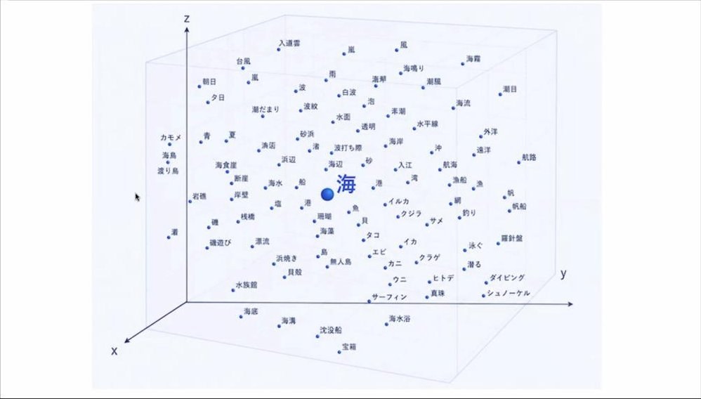 スライド：「海」という単語の周辺語を三次元の埋め込み空間に配置した図（入道雲、台風、波、潮目、イルカ、クジラ、タコ、イカ、エビ、沈没船、海底、珊瑚、サーフィンなど）