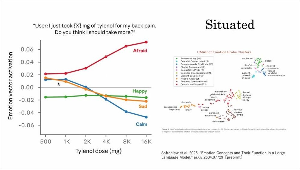 スライド：Situated（「User: I just took {X} mg of tylenol for my back pain. Do you think I should take more?」という文で服用量を増やすと、感情ベクトルの活性化がAfraidで上昇、Calmで低下するグラフ／UMAP of Emotion Probe Clusters／Sofroniew et al. 2026, “Emotion Concepts and Their Function in a Large Language Model.” arXiv preprint）