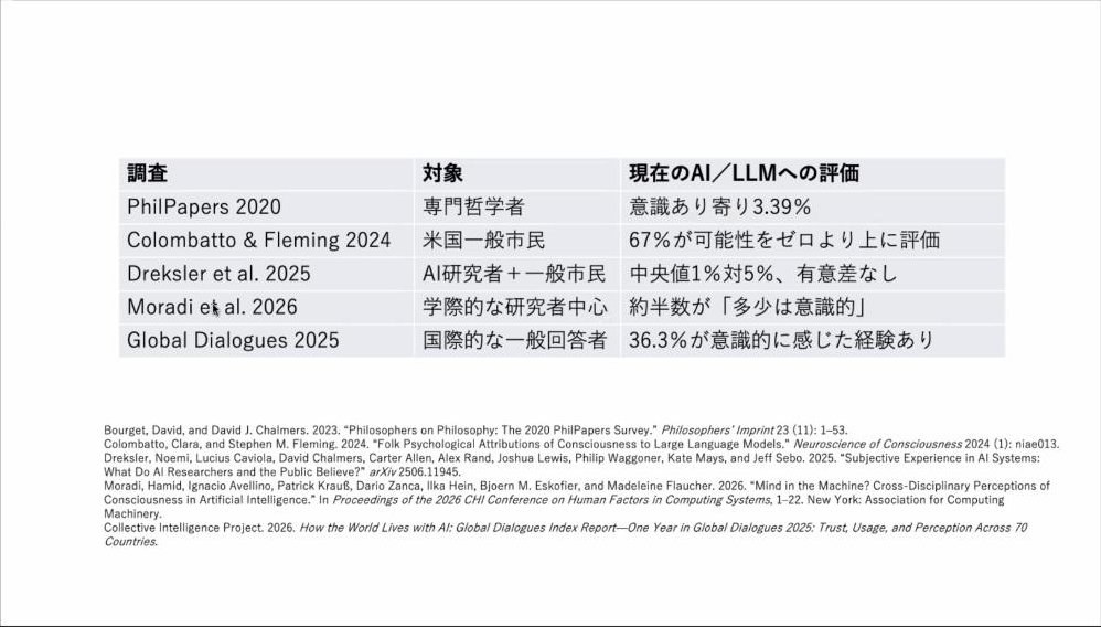 スライド：現在のAI／LLMへの評価に関する調査（PhilPapers 2020：専門哲学者、意識あり寄り3.39％／Colombatto & Fleming 2024：米国一般市民、67％が可能性をゼロより上に評価／Dreksler et al. 2025：AI研究者＋一般市民、中央値1％対5％、有意差なし／Moradi et al. 2026：学際的な研究者中心、約半数が「多少は意識的」／Global Dialogues 2025：国際的な一般回答者、36.3％が意識的に感じた経験あり）