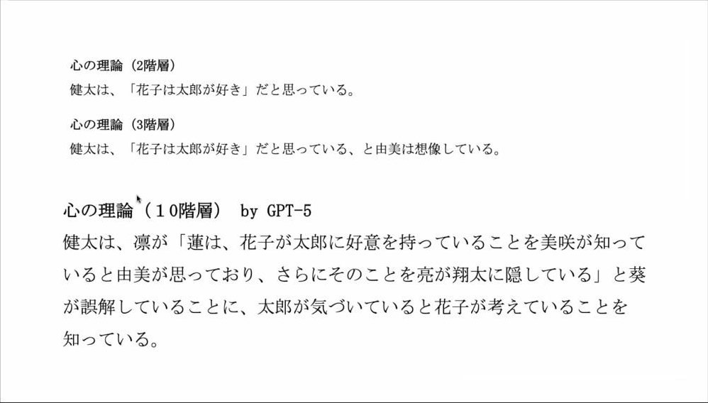 スライド：心の理論（2階層）健太は、「花子は太郎が好き」だと思っている。（3階層）健太は、「花子は太郎が好き」だと思っている、と由美は想像している。（10階層）by GPT-5 健太は、凛が「蓮は、花子が太郎に好意を持っていることを美咲が知っていると由美が思っており、さらにそのことを亮が翔太に隠している」と葵が誤解していることに、太郎が気づいていると花子が考えていることを知っている。