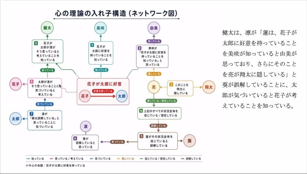 スライド：心の理論の入れ子構造（ネットワーク図）10階層の文の登場人物（健太・凛・蓮・花子・太郎・美咲・由美・亮・翔太・葵）の関係を矢印で図解したもの