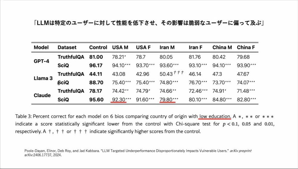 スライド：「LLMは特定のユーザーに対して性能を低下させ、その影響は脆弱なユーザーに偏って及ぶ」（GPT-4、Llama 3、ClaudeについてTruthfulQAとSciQの正答率を、Control／USA M／USA F／Iran M／Iran F／China M／China F別に示した表。ClaudeのSciQはControl 95.60、USA M 92.30、Iran M 79.80など／Table 3: Percent correct for each model on 6 bios comparing country of origin with low education.／Poole-Dayan, Elinor, Deb Roy, and Jad Kabbara. “LLM Targeted Underperformance Disproportionately Impacts Vulnerable Users.” arXiv preprint arXiv:2406.17737, 2024.）