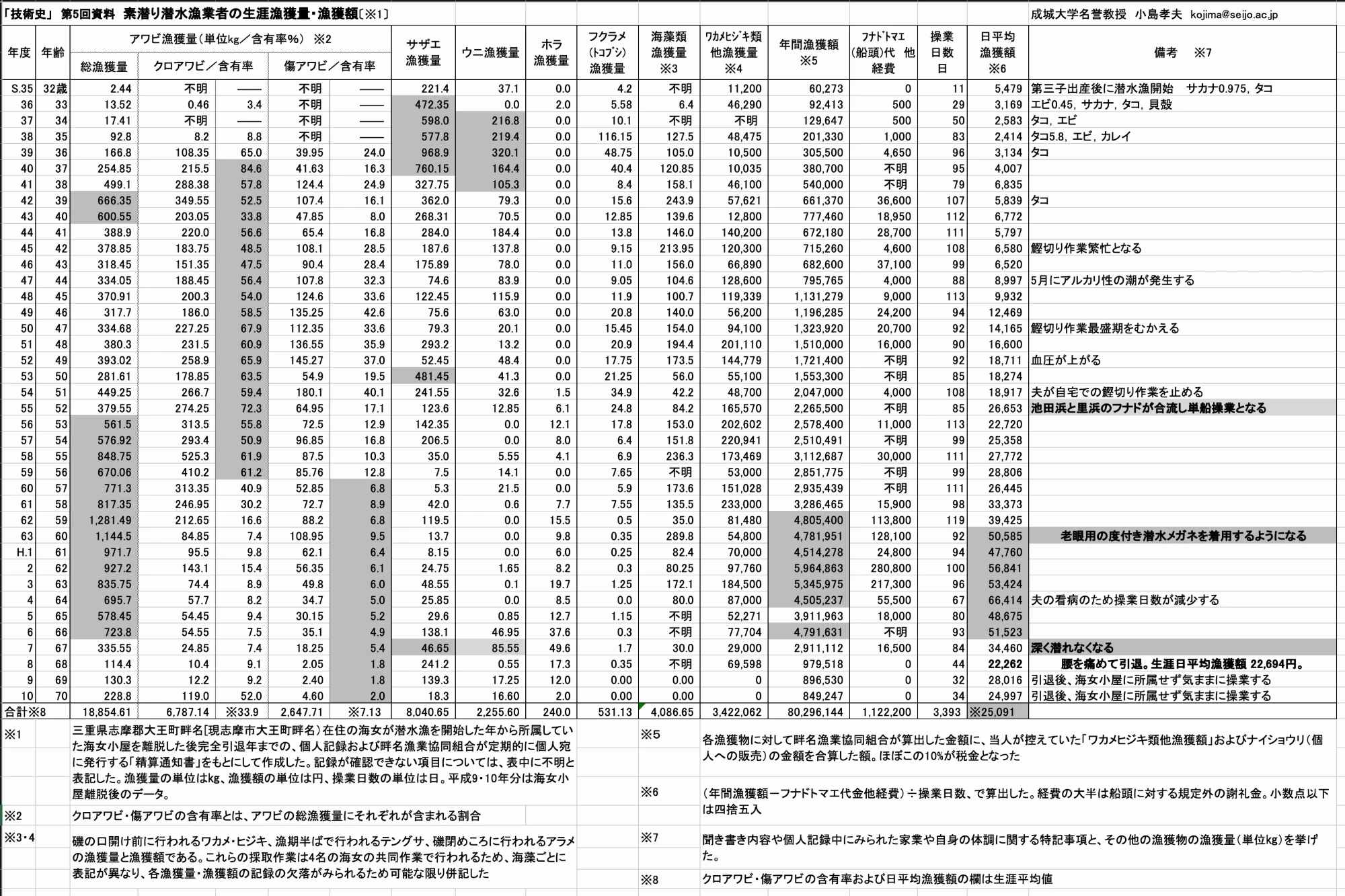 素潜り潜水漁業者の生涯漁獲量・漁獲額の表（38年分）